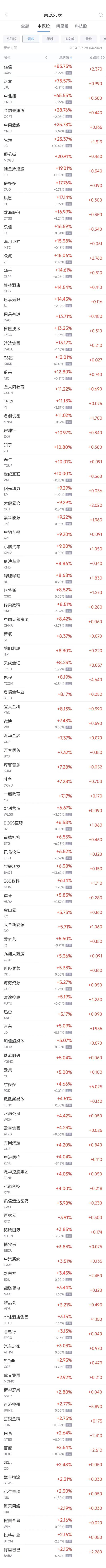 周五热门中概股多数上涨 纳斯达克中国金龙指数本周大涨24%