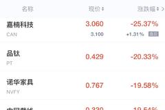 热门中概股周一收盘全线大跌 纳斯达克中国金龙指数跌超7%