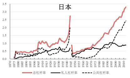 图6 杠杆率的长周期