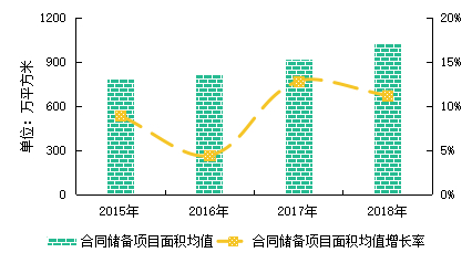图：2015-2018年百强企业储备面积增长情况