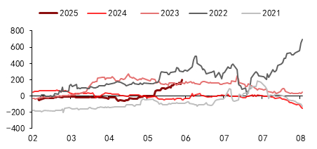 资料来源：CCF，东海期货研究所
