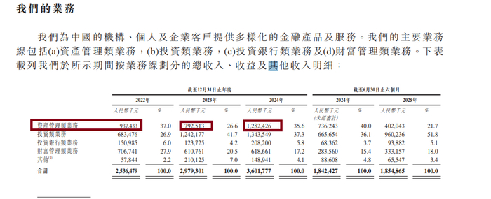来源：港股招股书