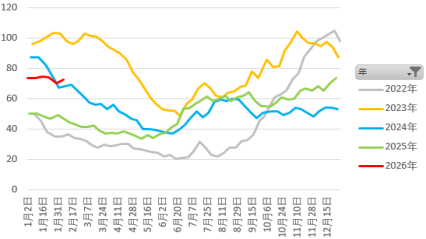数据来源：钢联，正信期货