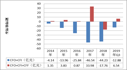 　注：CFO、CFI、CFF分别为经营活动、投资活动及筹资活动的净现金流