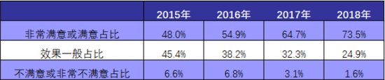 表：2015-2018年投资者对稽查执法的满意度情况