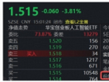 硬科技重挫，港股芯片跌超5%，高人气159131获踊跃增持，大金融护盘，“旗手”冲高连涨，创新药逆市活跃