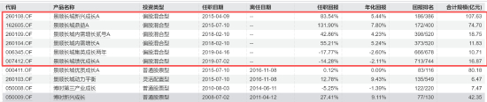 刘彦春在管基金产品 数据来源：wind 截止日期：2026-09-17