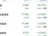 中概股周四收盘普涨 优信、法拉第未来涨超21%