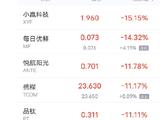 中概股周二收盘多数下跌 哔哩哔哩跌超7% 百度跌超5%