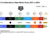 Counterpoint：中国手机市场销量放缓 第四季度iPhone出货居首
