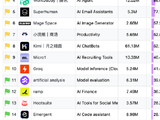 百度搭子位列全球AI Agent增速第一，月访问量增长845%