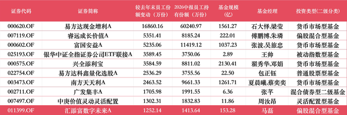 数据来源：WIND 份额及规模合并统计
