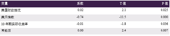 来源：彭博社，世界黄金协会