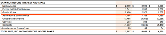（2018-2020财年耐克各地区业绩数据）