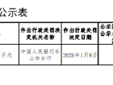 乐山嘉州民富村镇银行被罚36.7万元：违反金融统计管理规定、人民币银行结算账户管理规定