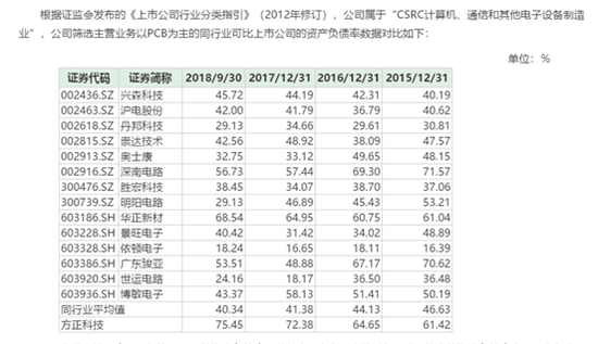 图4：2015年-2018年方正科技行业可比公司资产负债率情况
