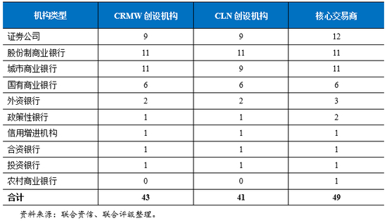 表5&nbsp; 银行间市场已备案信用风险缓释工具创设机构及核心交易商类型（家）