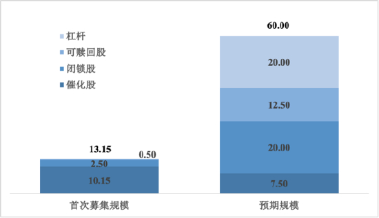 （来源：作者依内部材料整理）图4：首次募集規模 v． 预期规模