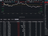 逆市显韧性！氟化工、锂电爆发，华宝基金化工ETF（516020）盘中上探1.78%！近百亿主力资金抢筹