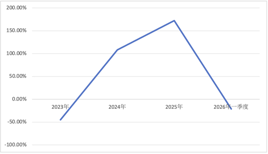  数据来源：永安财险年报及偿付能力报告