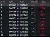 “旗手”又异动！券商ETF华宝（512000）水下突升