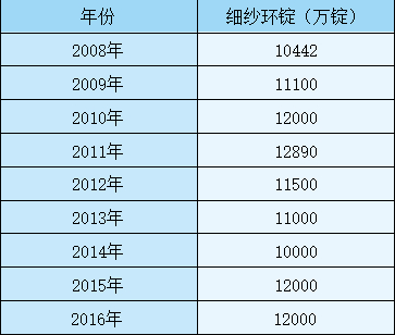 　数据来源：中国棉纺织行业协会