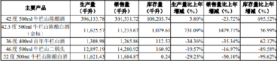 按照主要产品分生产量、销售量、库存量、同比变动情况
