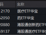 100%关税，特朗普瞄准进口专利药！利好还是利空？华宝基金港股通创新药ETF（520880）周涨6.63%领跑市场