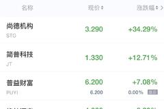 热门中概股周三收盘大多走低 每日优鲜跌近20% 爱奇艺跌近12%