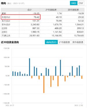 ETF观察丨恒生科技指数涨超5% 海富通中证港股通科技ETF（513860）涨近4%