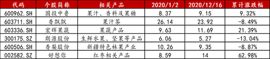 数据来源：方正中期期货研究院整理