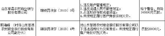 山东莘县农村商业银行被央行罚款34.6万 副行长也被罚2万