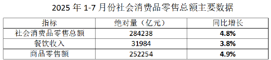 数据来源：国家统计局，《2025年7月份社会消费品零售总额增长3.7%》，截至2025.8.15。
