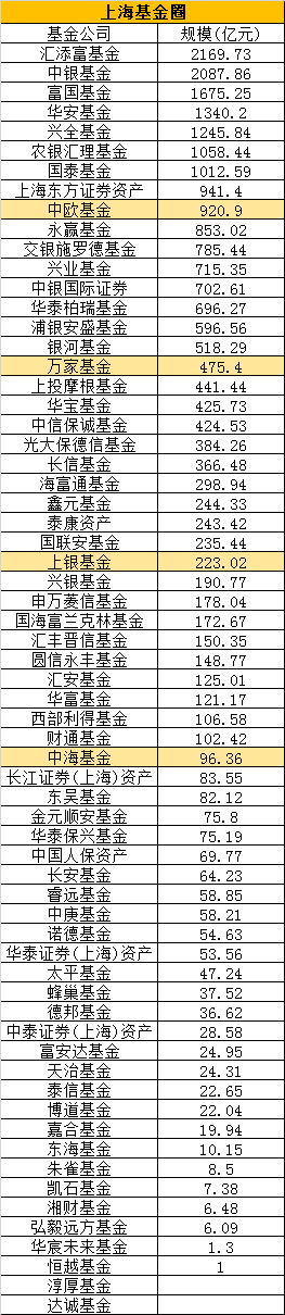 上海基金圈名单&nbsp; 数据来源：银河证券基金研究中心&nbsp; 制表：新浪基金
