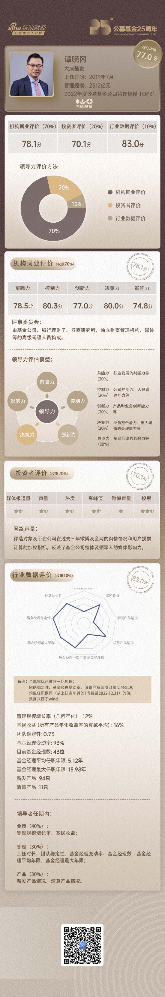 致敬公募基金25周年：大成基金总经理谭晓冈得分77.0分