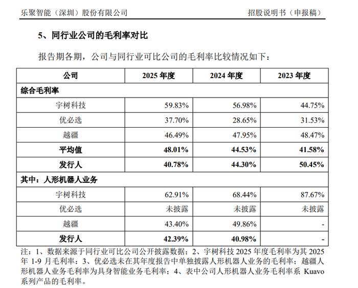 来源：招股书