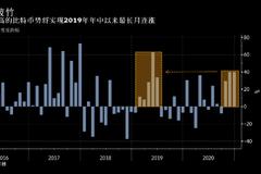 刷新纪录后 比特币有望实现2019年以来最长月连涨行情