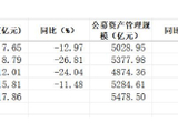 交银施罗德基金净利润四连降 公募管理规模缩水，“三剑客”近年成绩不佳