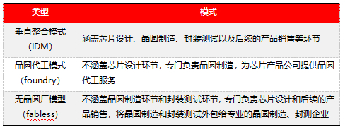 表1：半导体产业链中游企业不同经营模式