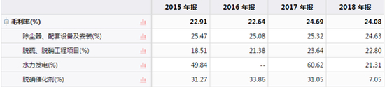 　　数据来源：同花顺iFinD-龙净环保主营业务分项目毛利率
