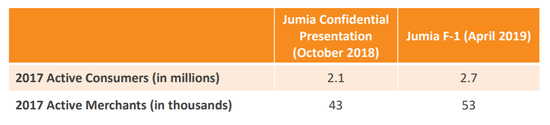 　图源： Jumia 招股书