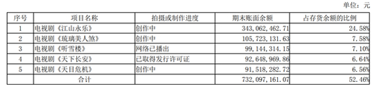 来源：2019年半年报