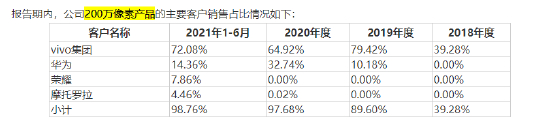 来源：招股书