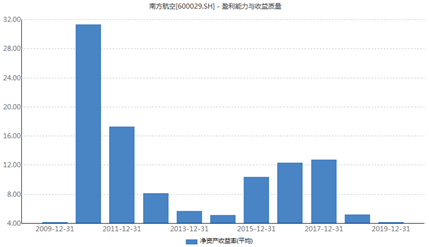 南航2008年金融危机以来ROE变化