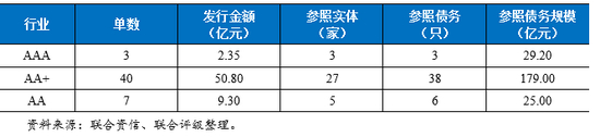 表8&nbsp; 2018年银行间市场CRMW发行情况——参照实体级别分布