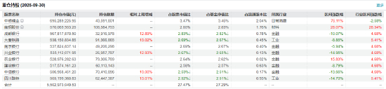 数据来源：Wind 基金定期报告 截止日期：2025年9月30日