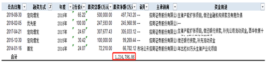公司股权直接融资：wind
