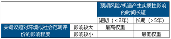 资料来源：MSCI，阿尔法ESG整理