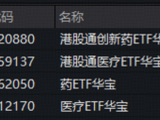 港股反弹急先锋！创新药暴力进攻，520880爆量飙7%再创新纪录！成份股批量涨超10%，维立志博-B狂飙21%创新高