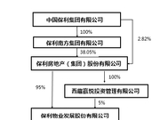 保利物业新三板退市转战港股 增值服务占比不足两成